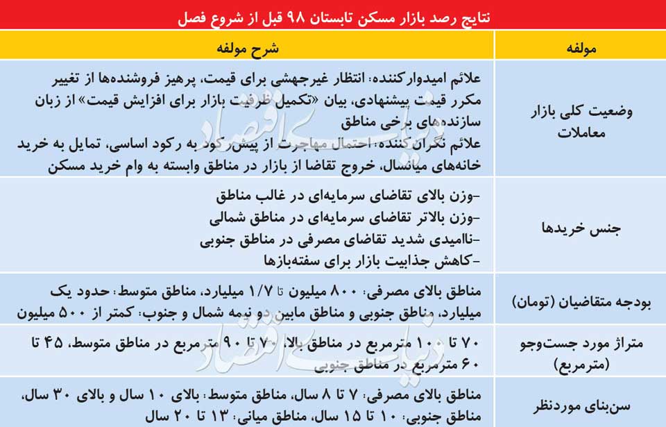 نتایج رصد بازار مسکن تابستان 98 پیش از شروع فصل 